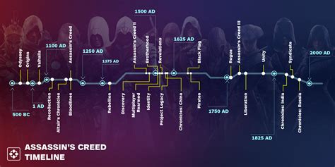 assassin's creed timeline chronological order.